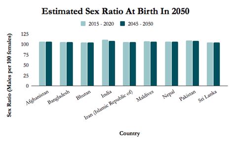 india will continue to have the worst sex ratio in south