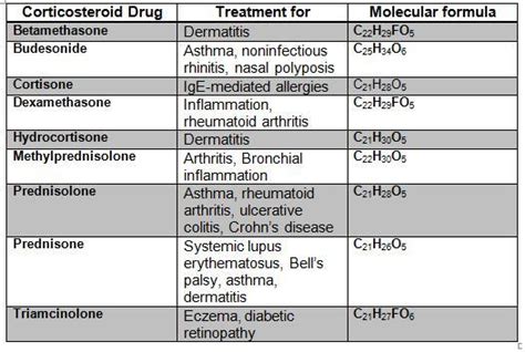 Corticosteroid Medication Physiopedia
