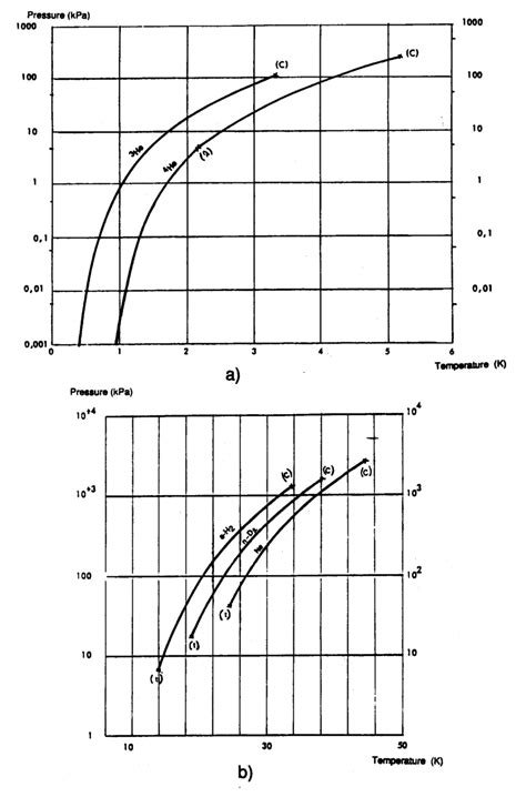 equilibrium vapour pressure curves   substances