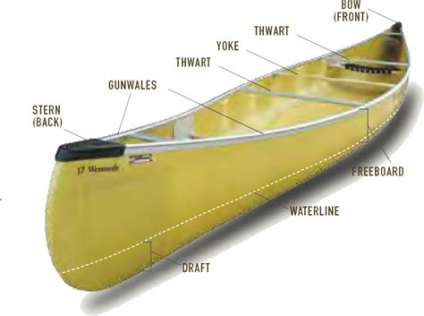 parts   canoe diagram