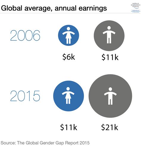 which european countries have the biggest gender pay gaps world