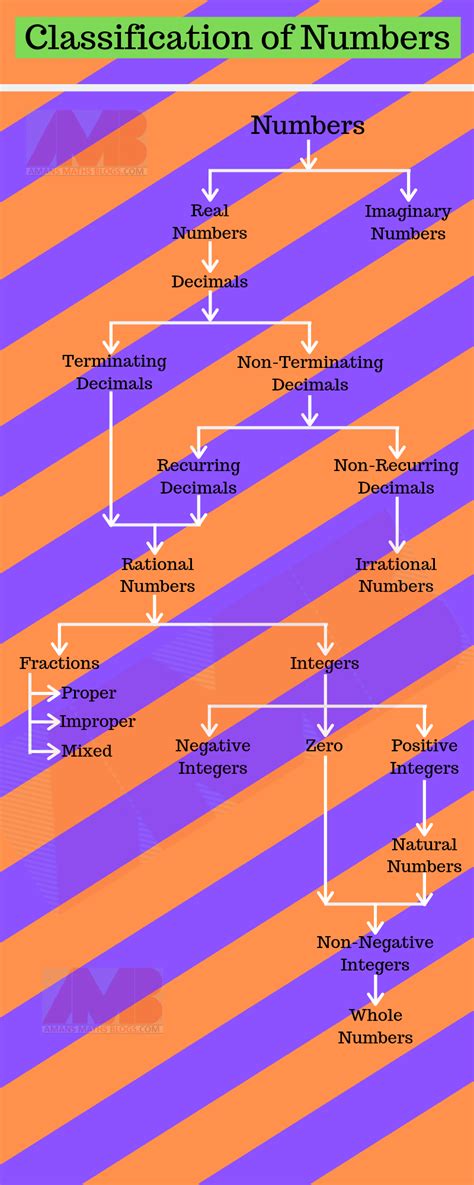 number system natrual  integers fraction rational real