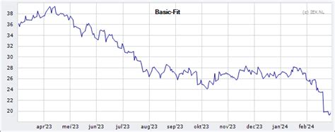 basic fit realtime koers aandeel eurobenchcom