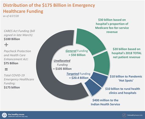 visualizing  distribution  healthcare emergency funding