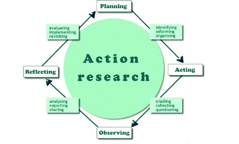 action research cycle  scientific diagram