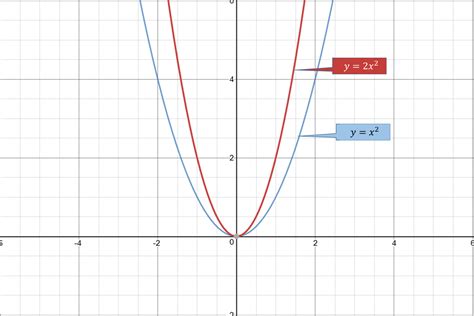 Parabola Y 2x 3 Margaret Wiegel