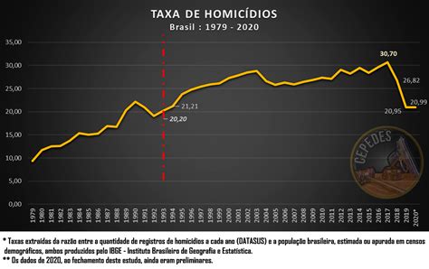 brasil registra menores taxas de homicidio em  anos adepol al