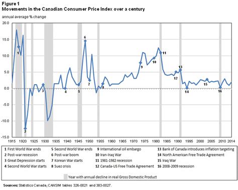 exploring   century  canadas consumer price index