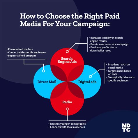 choose   paid media   campaign ndtc