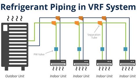 vrf system advantages   refrigerant detection enables deployment