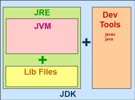 jdk  jre  jvm  java whats  difference simple snippets