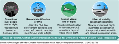faa  improve drone related cost information uas vision