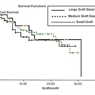 graft survival  previous failed grafts  scientific diagram