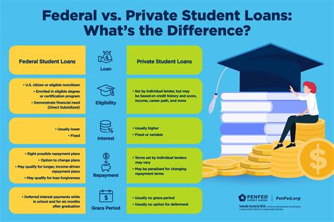 federal  private student loans whats  difference penfed credit union