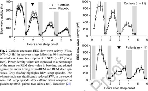 time course of eeg slow wave activity swa 0 75 4 5 hz in