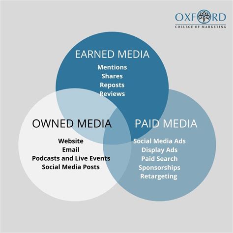 difference  paid owned  earned media oxford