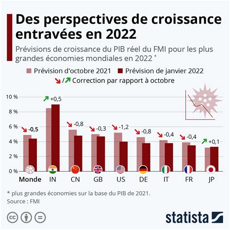 graphique economie mondiale des perspectives entravees en  statista