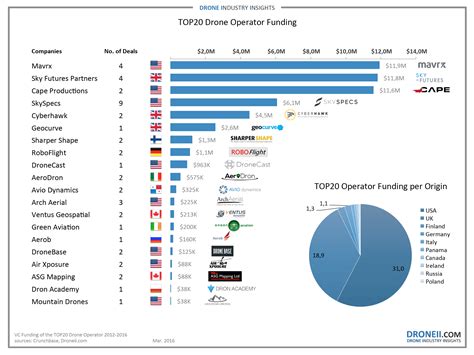 top  drone operator funding dronelife