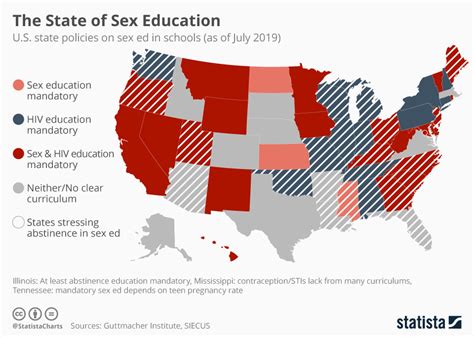 Chart Sex Education Mandatory In Half Of U S States Statista