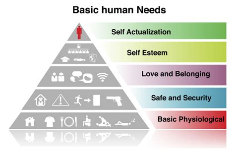 abraham maslow hierarchy of needs and the gordon model