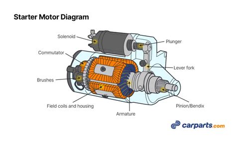 starter motor parts  functions  important parts  car fix