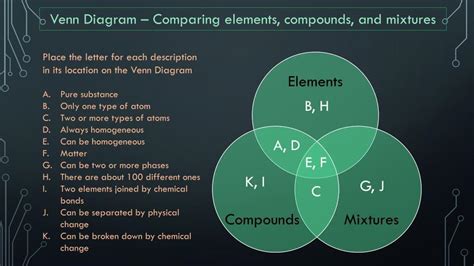 venn diagram  elements compounds  mixturewith  circlesneed answer fast plz