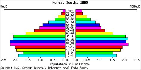 age distribution tables statistics korea south