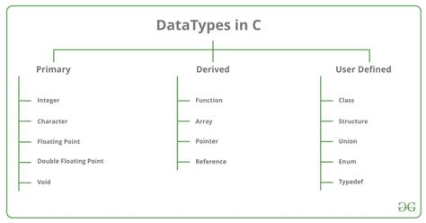 data types   geeksforgeeks
