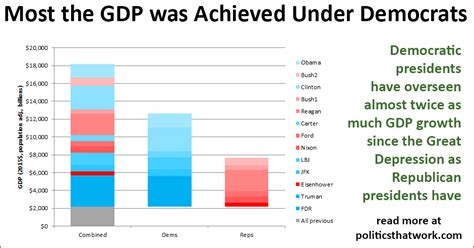 gdp  achieved  democratic presidents