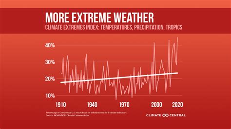 climate extremes climate central