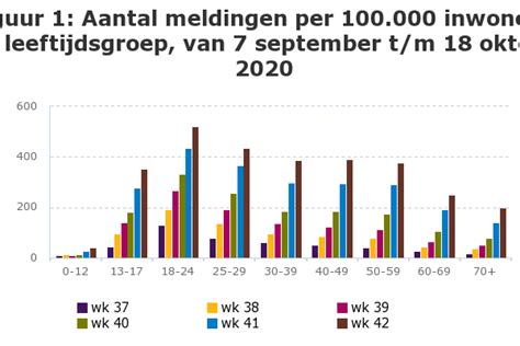figuur  aantal meldingen    inwoners  leeftijdsgroep van  september    oktober