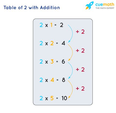 times table learn table   multiplication table
