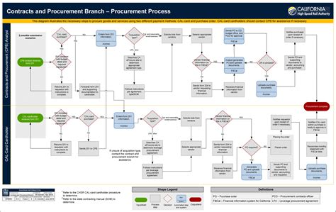 process map templates     choose