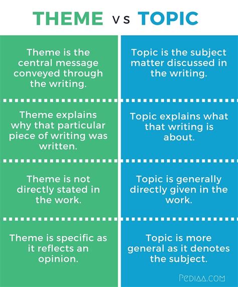 difference  theme  topic