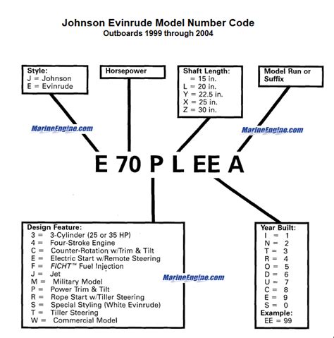 johnson evinrude outboard model number codes    present