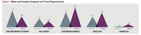 does sex make a difference exploring long term outcomes after first