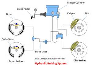 hydraulic braking system    works mechanical booster