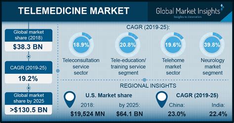 el mercado mundial de telemedicina alcanzará los 130b para 2025global