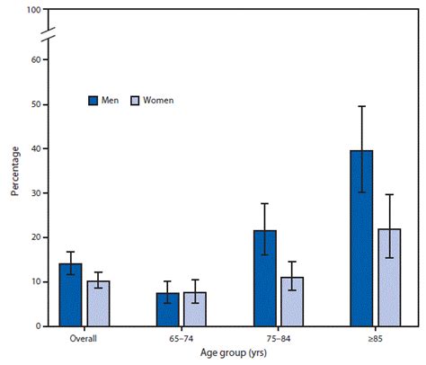 quickstats prevalence of anemia among adults aged ≥65 years by sex and age group — national