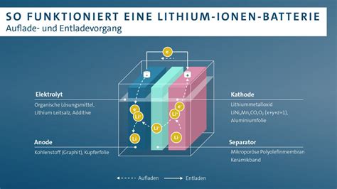 natrium statt lithium motoch