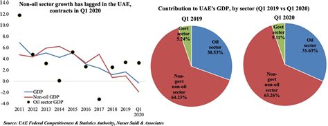 weekly insights  aug  uae gdp saudi inflation kuwait fiscal deficit global trade