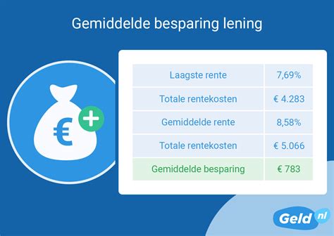 consumenten kunnen gemiddeld  euro besparen op lening