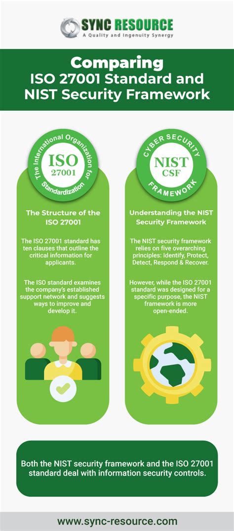 comparing iso 27001 standard and nist security framework sync