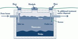 septic tank pumping  components diagram  fix  plumbing long beach california