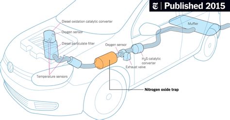 how volkswagen s ‘defeat devices worked the new york times