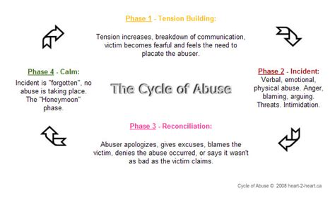 Quotes About The Cycle Of Abuse Quotesgram
