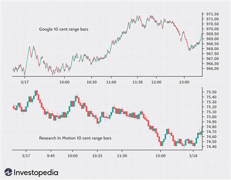range bar charts   view   markets