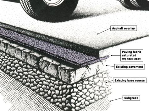 diagram illustrates  components   paving fabricoverlay