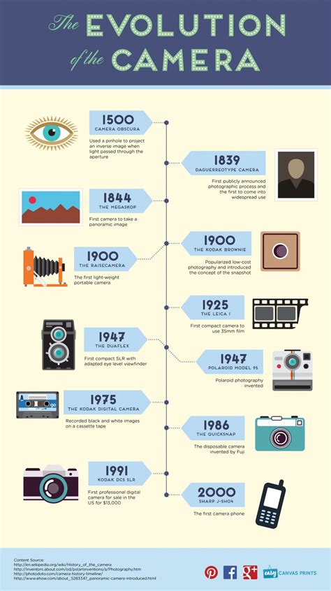 The Evolution Of The Camera Infographic Diseño De Línea De Tiempo