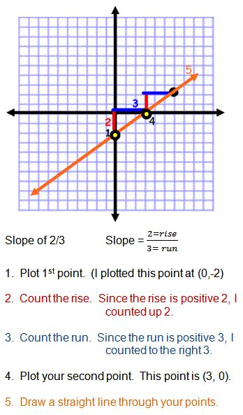 graphing slope